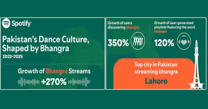 Spotify Pakistan Trends 2026